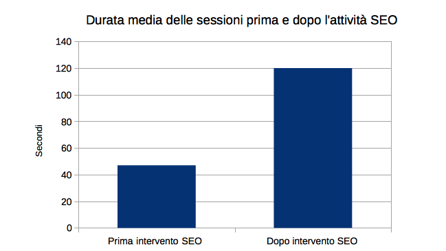 durata media sessioni servizio seo italia