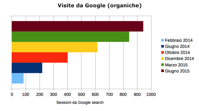 Visite da Google seo webdomus