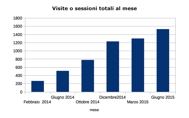 Visite totali