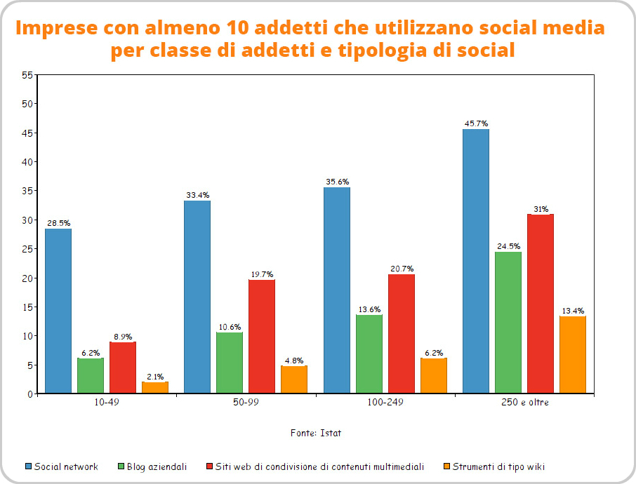 utilizzano-social-media