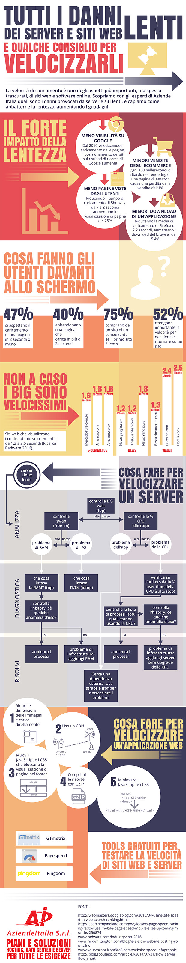 danni-dei-server-e-siti-web-lenti-con-consigli-per-ottimizzare-la-velocita-infografica-di-aziende-italia-1
