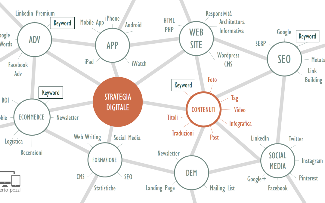 Comunicazione-digitale-ecosistema-strategia-contenuti-contenitori